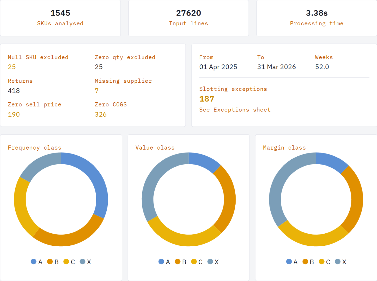ABC Slotting results summary
