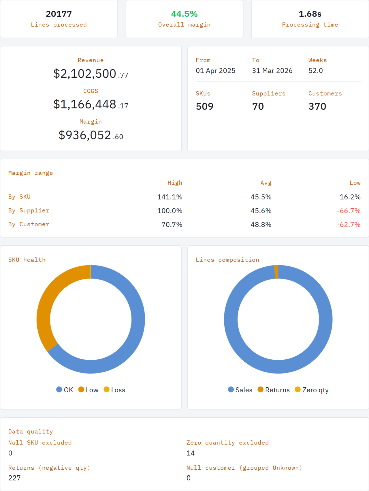 Margin Analysis results summary