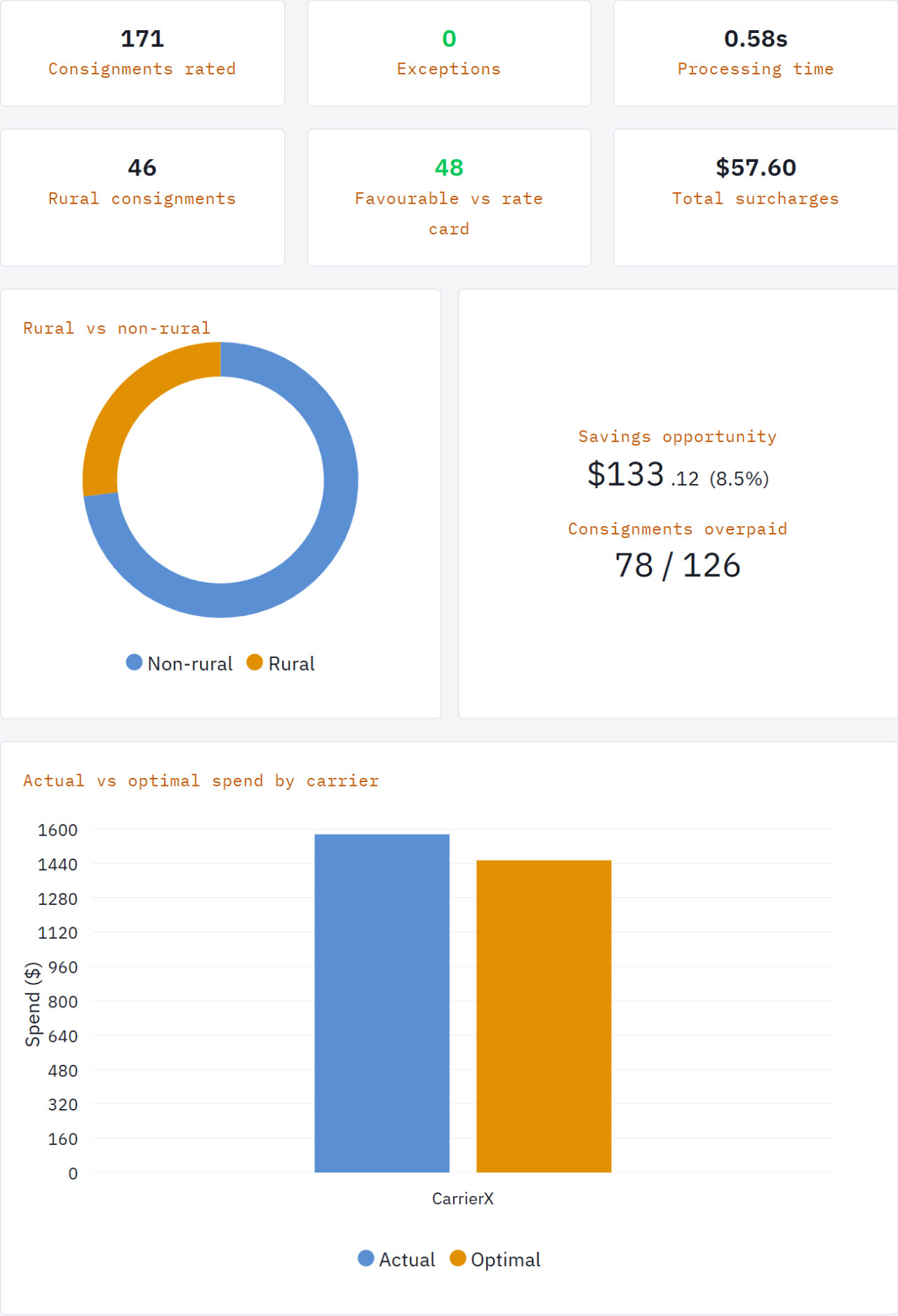 Rate Card Comparator results summary