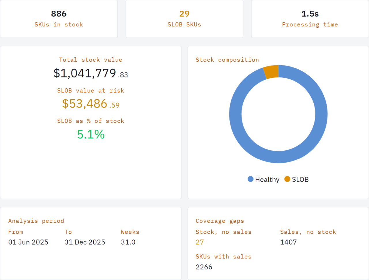 SLOB Analysis results summary
