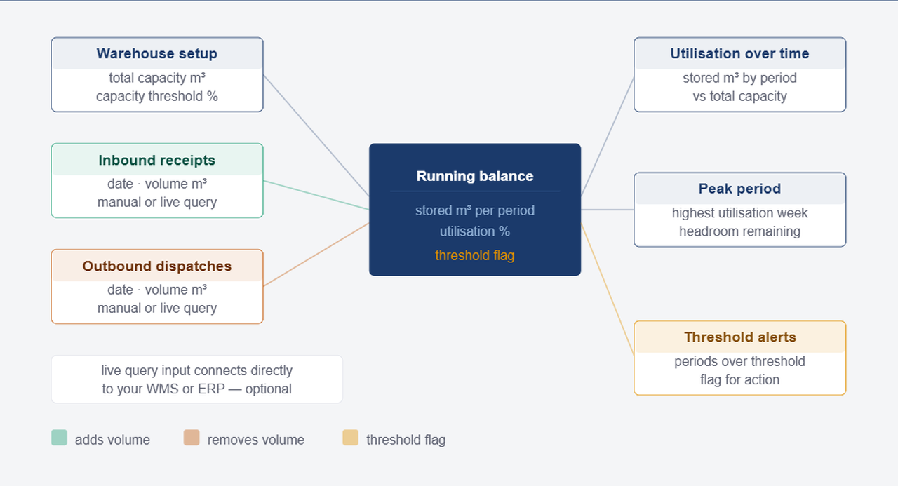 Warehouse Capacity Planner Capacity model